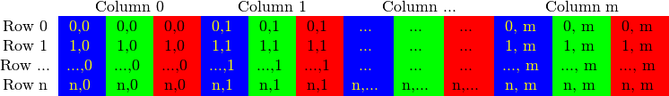 \newcommand{\tabIt}[1] { \textcolor{yellow}{#1} \cellcolor{blue} &  \textcolor{black}{#1} \cellcolor{green} & \textcolor{black}{#1} \cellcolor{red}}\begin{tabular} {ccccccccccccc}~ & \multicolumn{3}{c}{Column 0} &   \multicolumn{3}{c}{Column 1} &   \multicolumn{3}{c}{Column ...} & \multicolumn{3}{c}{Column m}\\Row 0 & \tabIt{0,0} & \tabIt{0,1} & \tabIt{...}  & \tabIt{0, m} \\Row 1 & \tabIt{1,0} & \tabIt{1,1} & \tabIt{...}  & \tabIt{1, m} \\Row ... & \tabIt{...,0} & \tabIt{...,1} & \tabIt{...} & \tabIt{..., m} \\Row n & \tabIt{n,0} & \tabIt{n,1} & \tabIt{n,...} & \tabIt{n, m} \\\end{tabular}