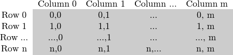 
ewcommand{	abItG}[1] { 	extcolor{black}{#1} cellcolor[gray]{0.8}}egin{tabular} {ccccc}~ & multicolumn{1}{c}{Column 0} &   multicolumn{1}{c}{Column 1} &   multicolumn{1}{c}{Column ...} & multicolumn{1}{c}{Column m}\Row 0 & 	abItG{0,0} & 	abItG{0,1} & 	abItG{...}  & 	abItG{0, m} \Row 1 & 	abItG{1,0} & 	abItG{1,1} & 	abItG{...}  & 	abItG{1, m} \Row ... & 	abItG{...,0} & 	abItG{...,1} & 	abItG{...} & 	abItG{..., m} \Row n & 	abItG{n,0} & 	abItG{n,1} & 	abItG{n,...} & 	abItG{n, m} \end{tabular}