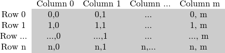 \newcommand{\tabItG}[1] { \textcolor{black}{#1} \cellcolor[gray]{0.8}}
\begin{tabular} {ccccc}
~ & \multicolumn{1}{c}{Column 0} &   \multicolumn{1}{c}{Column 1} &   \multicolumn{1}{c}{Column ...} & \multicolumn{1}{c}{Column m}\\
Row 0 & \tabItG{0,0} & \tabItG{0,1} & \tabItG{...}  & \tabItG{0, m} \\
Row 1 & \tabItG{1,0} & \tabItG{1,1} & \tabItG{...}  & \tabItG{1, m} \\
Row ... & \tabItG{...,0} & \tabItG{...,1} & \tabItG{...} & \tabItG{..., m} \\
Row n & \tabItG{n,0} & \tabItG{n,1} & \tabItG{n,...} & \tabItG{n, m} \\
\end{tabular}