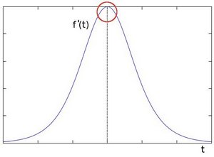 First derivative of Intensity - Plot for an edge